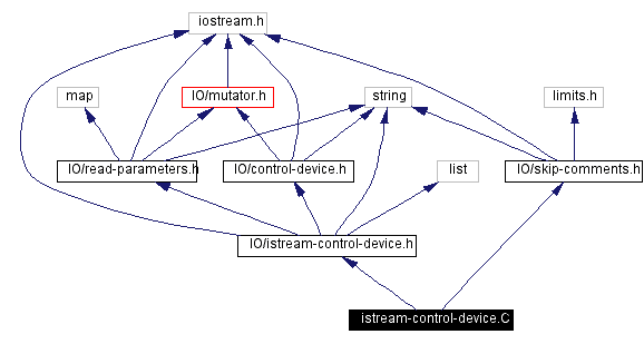 Include dependency graph