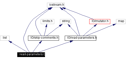 Include dependency graph