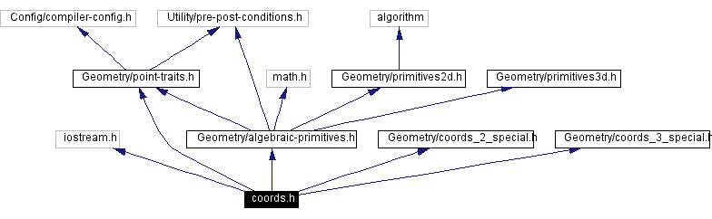 Include dependency graph