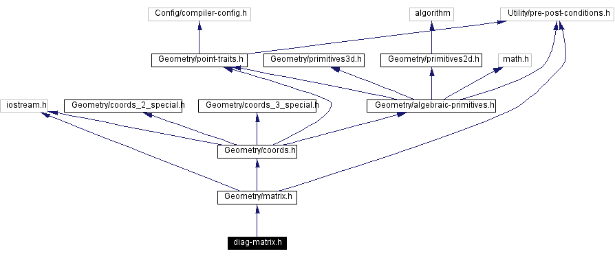 Include dependency graph