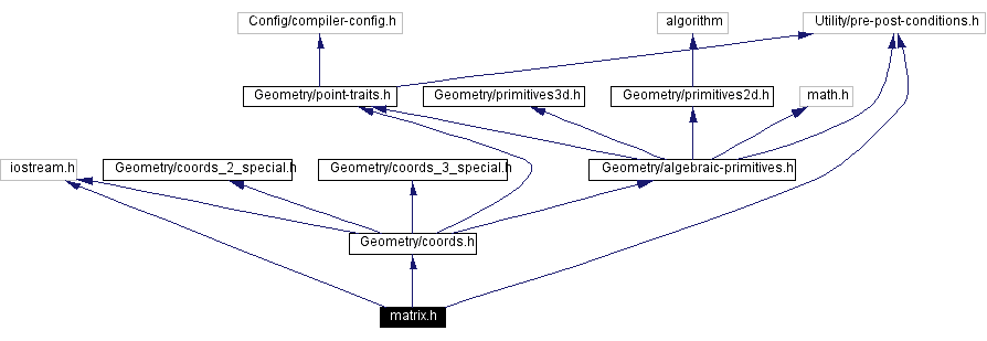 Include dependency graph