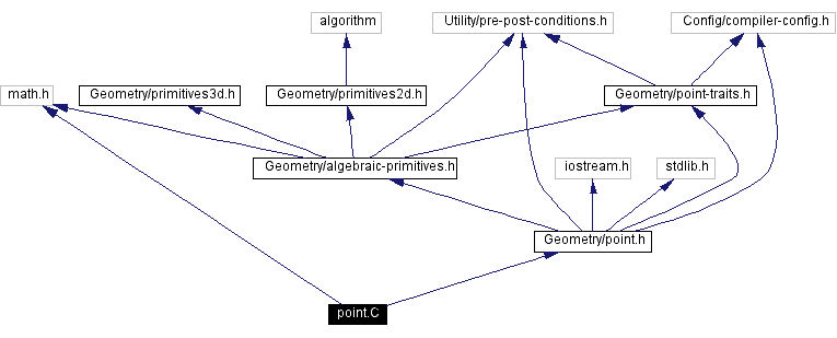 Include dependency graph