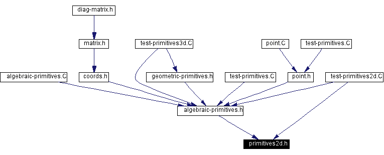 Included by dependency graph