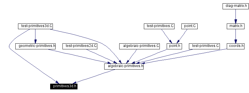 Included by dependency graph
