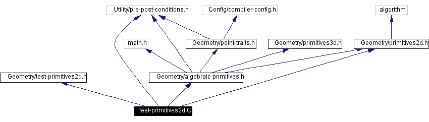 Include dependency graph