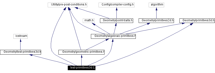 Include dependency graph